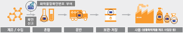 유통과정