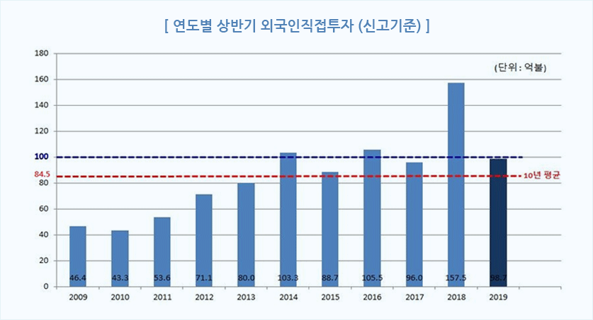 연도별 상반기 외국인직접투자 (신고기준)