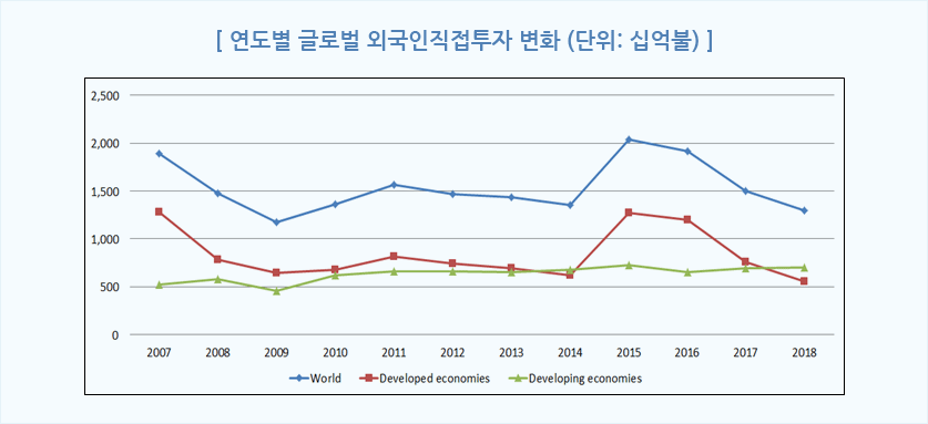 연도별 글로벌 외국인직접투자 변화 (단위: 십억불)