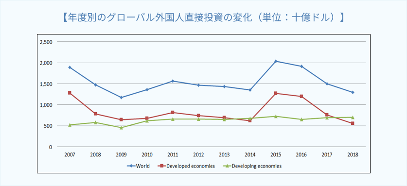 年度別のグローバル外国人直接投資の変化（単位：十億ドル）