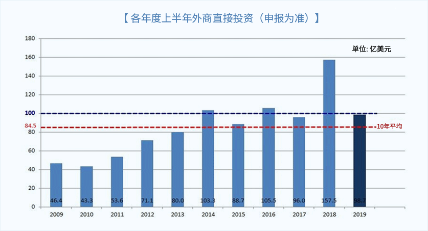各年度上半年外商直接投资（申报为准）