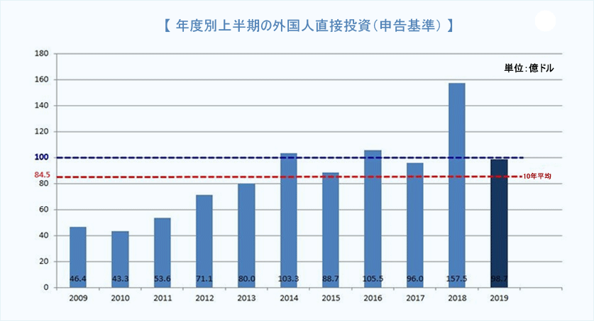 年度別上半期の外国人直接投資（申告基準）